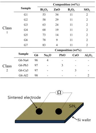 Table  2.  Melted  composition  of  Bi-system  glass  frit. 