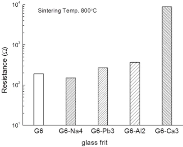 Fig.  4.  Interface  resistance  of  the  Ag  paste  contained  Bi-system  glass  frit  with  the  addition  of  metal  oxides.