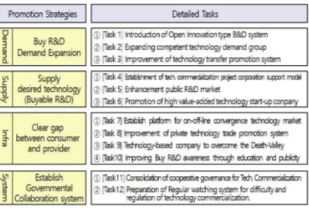 Fig.  7.  Strategies  and  Tasks  of  The  6th  Technology  Transfer  and  Commercialization  Promotion  Plan