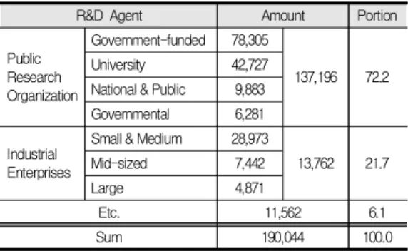 Table  1.  Domestic  R&amp;D  Investment  by  R&amp;D  Agents (100 million won, %)