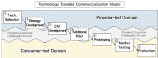Table  2.  Technology  Transfer  Commercialization  Model  Step  and  Agent's  RoleFig