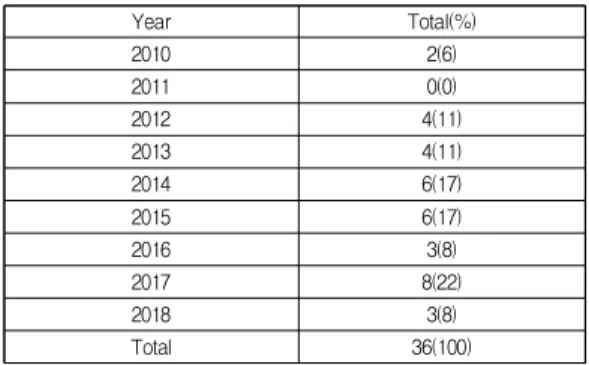 Table  2.  Analysis  of  field  of  study