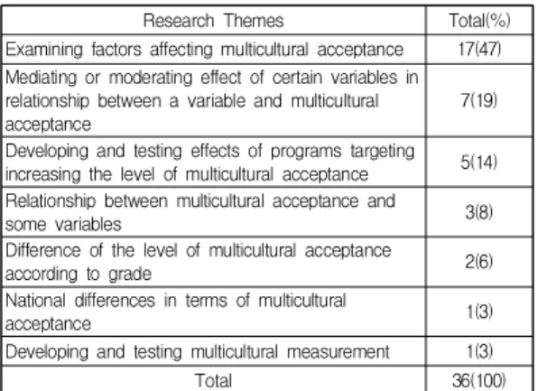 Table  3.  Analysis  of  research  themes