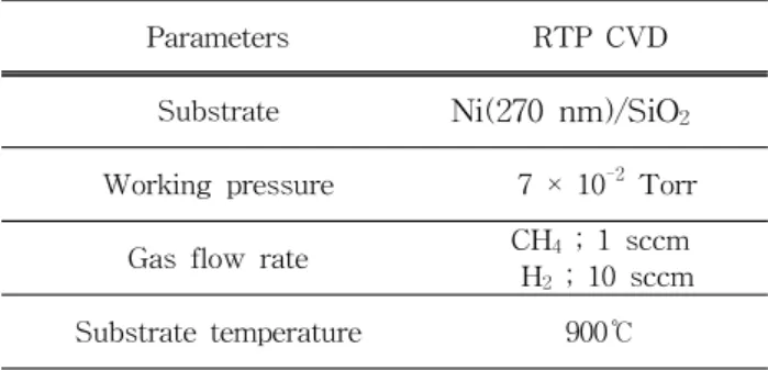 Table  1.  DC  sputtering  conditions  of  Ti  adhesion  layer.