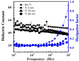 Fig.  3.  Leakage  current  densities  of  BMNO                capacitors  with  thickness  of  Ti  adhesion  layer.
