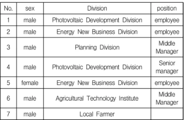 Table  2.  Interviewees  of  Study