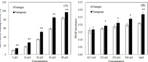 Fig. 2. ABTS (A) and FRAP (B) assay of naringin (NG) and naringenin (NN). Values are expressed as mean±SD of three experiments.