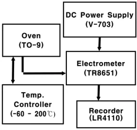 Fig.  2.  Voltage  dependence  of  leakage  current  in  EPR  specimen  degraded  0  hours.