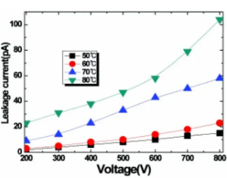 Fig.  3.  Voltage  dependence  of  leakage  current  in  EPR  specimen  degraded  200  hours.