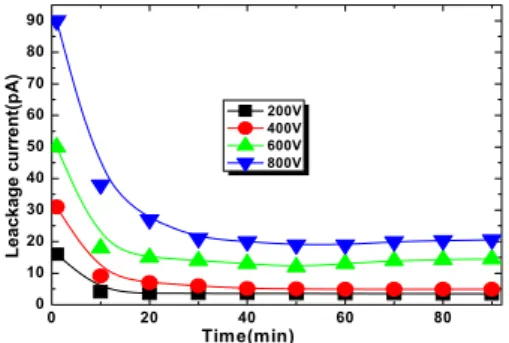 Fig.  6.  Voltage  dependence  of  leakage  current  in  EPR  specimen  degraded  0  hours,  100℃.