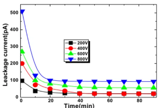 Fig.  8.  Voltage  dependence  of  leakage  current  in  EPR  specimen  degraded  200  hours,  80℃.