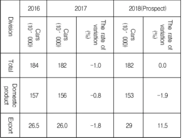 Table  1.  Prospect  of  the  Korean  automotive  industry