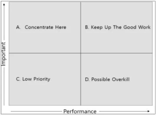 Fig.  1.  Importance-Performance  Analysis