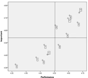 Fig.  2.  Customer  Analysis  Results B 영역인 유지 및 강화 영역에는 요인 10. 자동차 기 능 결함 유무 확인, 요인 6