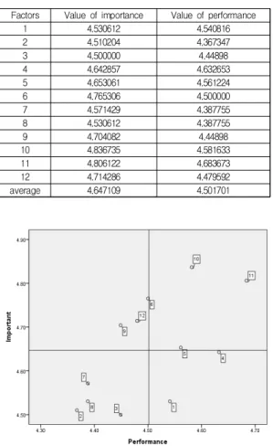 Table  5.  Employee  analysis  results