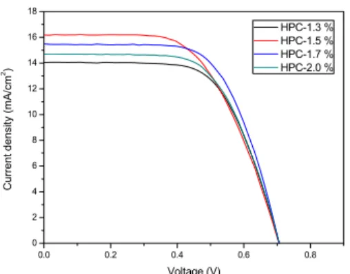 Fig.  3.  Photocurrent  density-voltage  curve  of  HPC  volume  1.3,  1.5,  1.7,  and  2.0%.