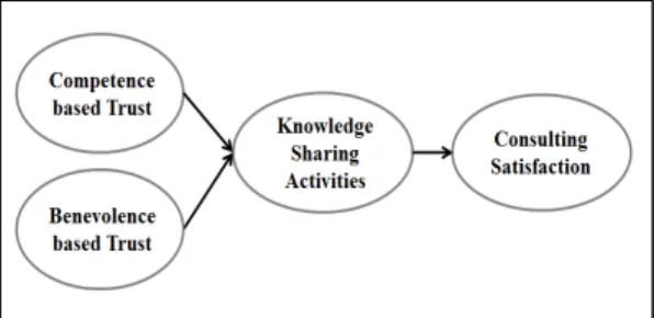 Fig.  1.  Research  Model 