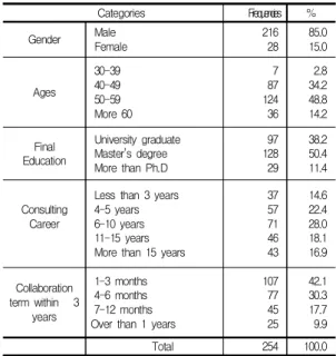 Table  2.  The  Characteristics  of  Samples   