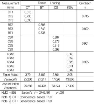 Table  3.  Exploratory  Factor  Analysis  and  Reliability  Test  Table 3에서 보는 바와 같이 KMO값이 .895로 기준인 .800 이상을 충족하였다
