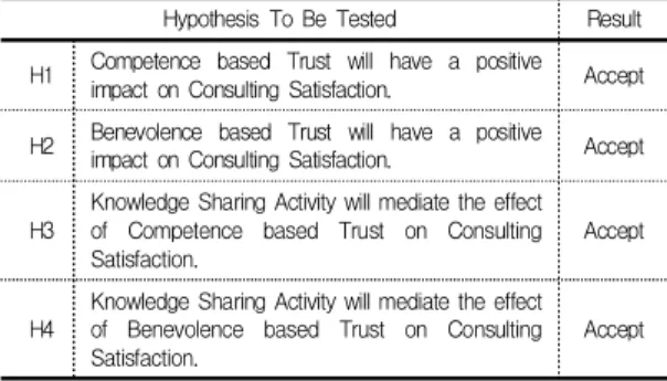 Table  6.  The  Mediating  Effects  –  Sobel  Testing