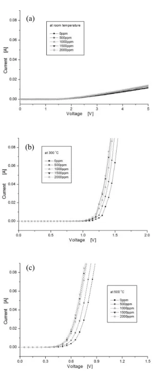 Fig.  6.  Dependence  of  I-V  curves  on  hydrogen  concentrations  according  to  temperatures,  at  (a)  room  temperature,  (b)  300℃,  and  (c)  500℃