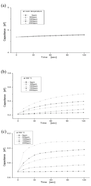 Fig.  7.  Dependence  of  capacitance  on  hydrogen  concentrations  according  to  temperatures,  at  (a)  room  temperature,  (b)  300℃,  and  (c)  500℃ 