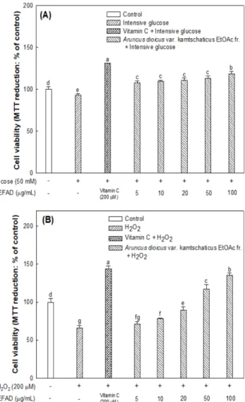 Fig. 5. Neuroprotective effect of ethyl acetate (EtOAc) fraction from  Aruncus dioicus var