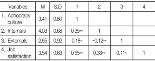 Table  1.  Correlations  between  the  variables 