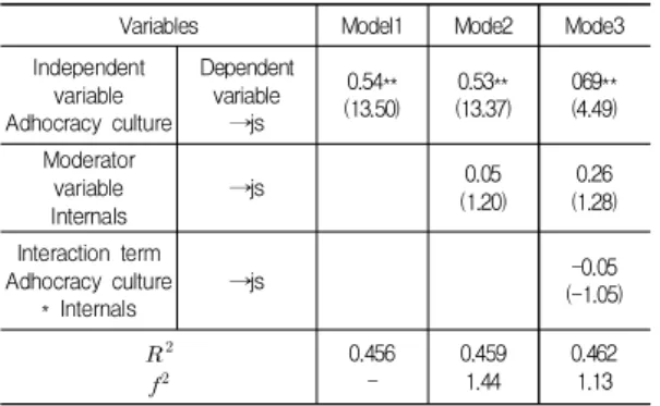 Table  2.  Hierarchical  regression  results 