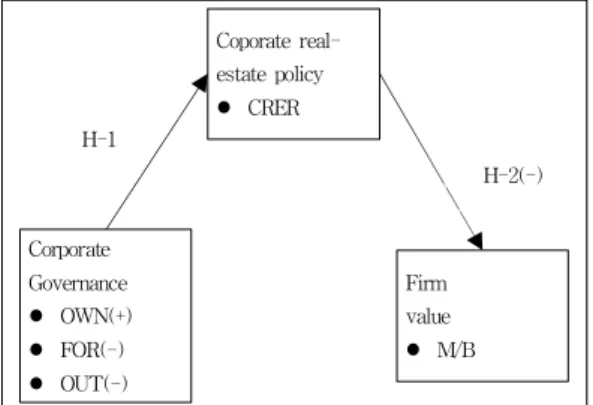 Fig.  1.  Research  Model 