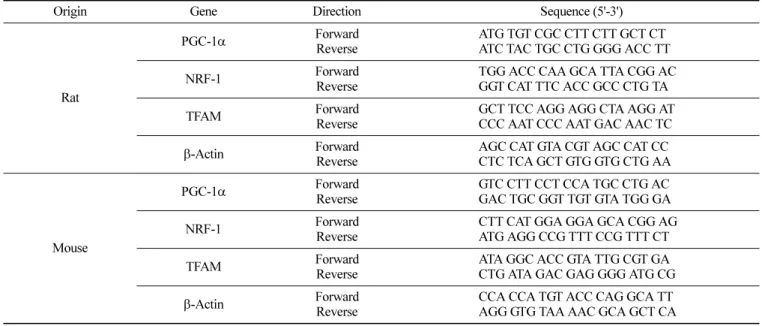 Table 1. Primer sequences used in RT-PCR