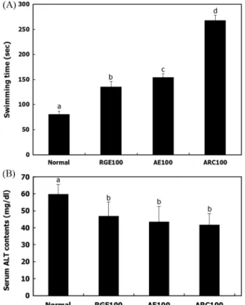 Fig. 2. Effects of ARC on swimming test and hepatotoxicity. AE, RGE, or ARC at the dose of 100 mg/kg/day was orally administrated to ICR mice for 3 weeks