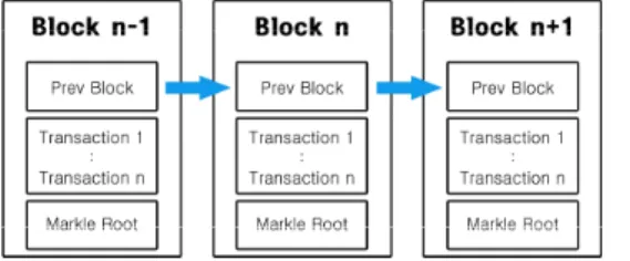 Fig.  1.  Structure  of  Blockchain