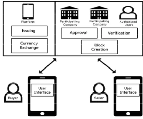 Fig.  3.  Blocks  in  transaction  platform  systems