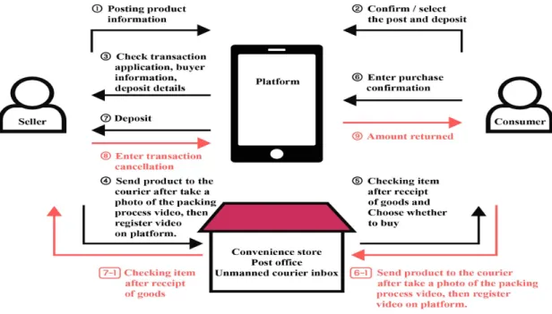 Fig.  4.  Transaction  contract  algorithm