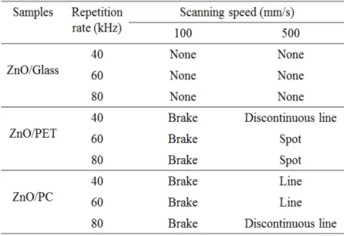 Table  1. Patterning  results  of  ZnO  films  after  laser  direct  etching.