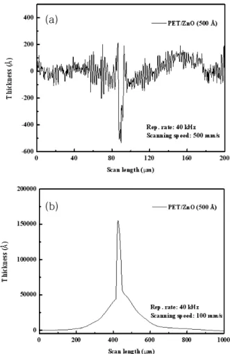 Fig.  2.  SEM  images  of  laser  direct  etched  ZnO  films  on  (a)  PET  and  (b)  PC  substrate