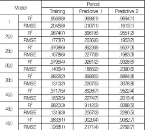 Table  12.  Summary  of  models ’ predictability
