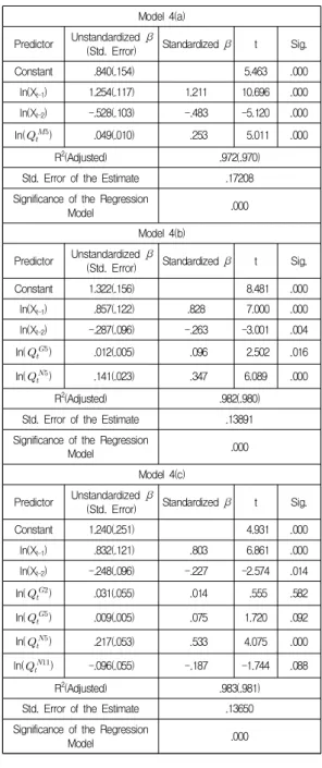 Table  10.  Estimated  coefficients  of  Model4 