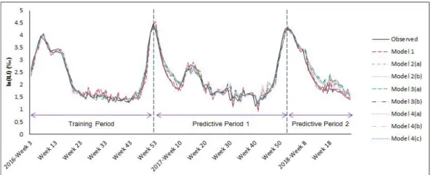 Fig. 5 shows the prediction performance for ILI in Korea by model, and Table 12 summarizes the performance of the predictive models.