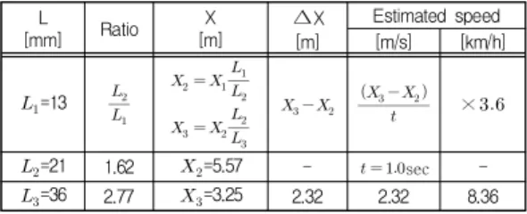 Fig. 3. Flow chart for impact speed  estimation