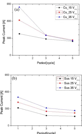 Fig.  5.  Current-limiting  properties  curve  of  YBCO  CC  with  the  different  stabilization  layer  (a)  YBCO@Cu  CC,  (b)  YBCO@Sus  CC