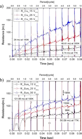 Fig.  8.  Resistance  properties  curve  of  YBCO  CC  according  to  the  applied  fault  current  (15  V rms /428  A peak ,  25  V rms /742  A peak ,  35  V rms /1,136  A peak )  (a)  YBCO@Cu  CC,  (b)  YBCO@Sus  CC.