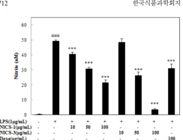 Fig. 2. Effect of NICS-1 and NICS-3 on TNF- α production in LPS-stimulated RAW 264.7 cells
