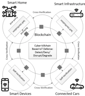 Fig.  1.  Cyber  killchain  based  attack  and  defense  procedures  for  IoT  security