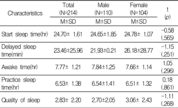 Table  1. Time-based  sleep behavior  of  the Participants (N=214) Characteristics Total (N=214) Male (N=110) Female(N=104) t M±SD M±SD M±SD (p)