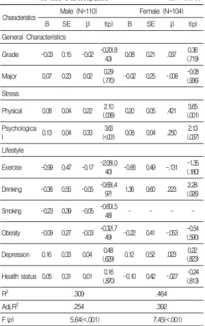 Table  4.  Multiple  Regression  for  Quality  of  sleep  of the Participants                 (N=214)