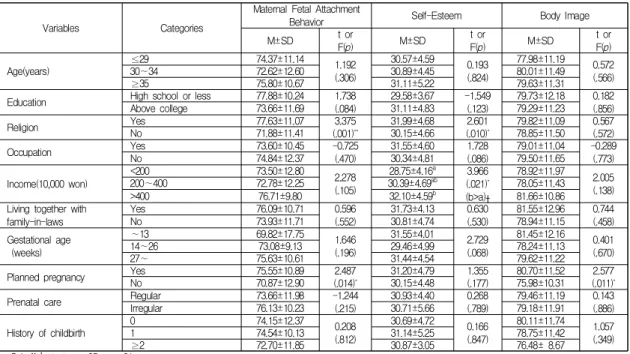 Table  3.  Levels  of  Self-esteem,  Body  image,  and  Fetal  Attachment  Behavior  of  Subjects  according  to      General  and  Obstetrical  Characteristics                                                                                                