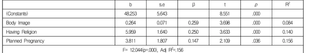 Table  5.  Influencing  Factors  of  Fetal  Attachment  Behavior                                                                                  (N=188)