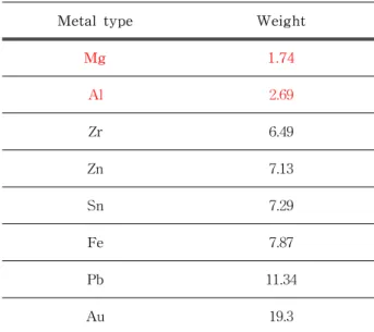 Table  2.  Comparison  of  thermal  conductivity  and    specific  heat  of  volumetric.